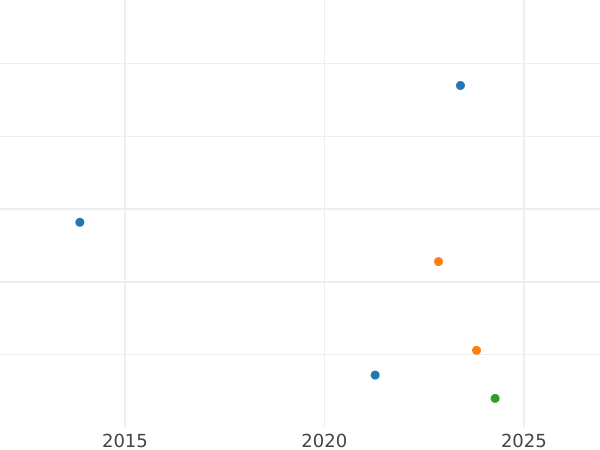 Auktionsverkaufs-Diagramm 6 Kreuzer 1830 - Silbermünze Wert - Bayern, Ludwig I
