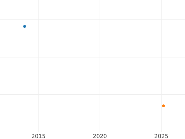 Auction sales chart 6 Kreuzer 1831 - Silver Coin Value - Bavaria, Ludwig I