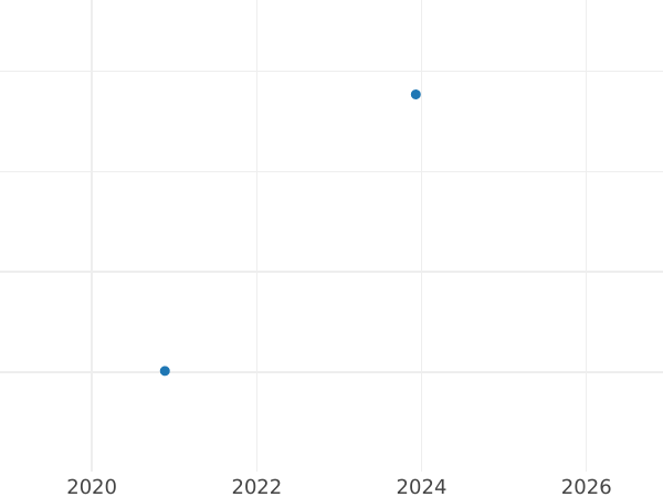 Auction sales chart 6 Kreuzer 1832 - Silver Coin Value - Bavaria, Ludwig I