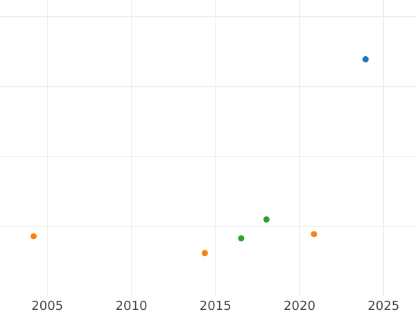 Auction sales chart 6 Kreuzer 1833 - Silver Coin Value - Bavaria, Ludwig I