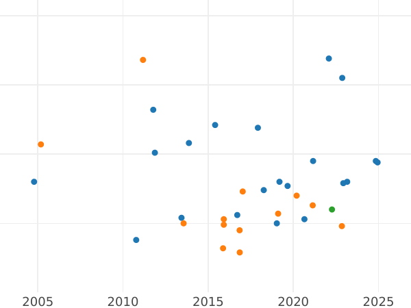 Auction sales chart 6 Kreuzer 1835 - Silver Coin Value - Bavaria, Ludwig I