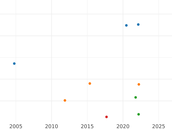 Auction sales chart 6 Kreuzer 1840 - Silver Coin Value - Bavaria, Ludwig I