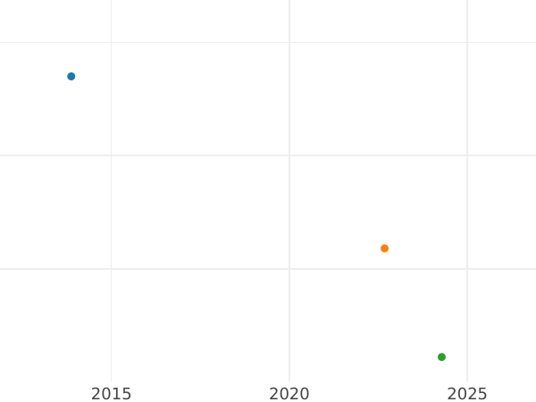 Wykres sprzedaży aukcyjnej 6 krajcarów 1842 - cena srebrnej monety - Bawaria, Ludwik I