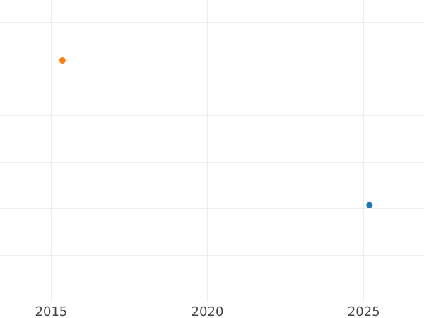 Auction sales chart 6 Kreuzer 1843 - Silver Coin Value - Bavaria, Ludwig I