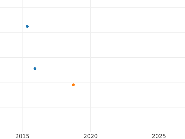 Auktionsverkaufs-Diagramm 6 Kreuzer 1844 - Silbermünze Wert - Bayern, Ludwig I