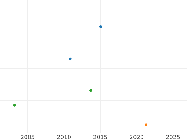 Auction sales chart 6 Kreuzer 1845 - Silver Coin Value - Bavaria, Ludwig I