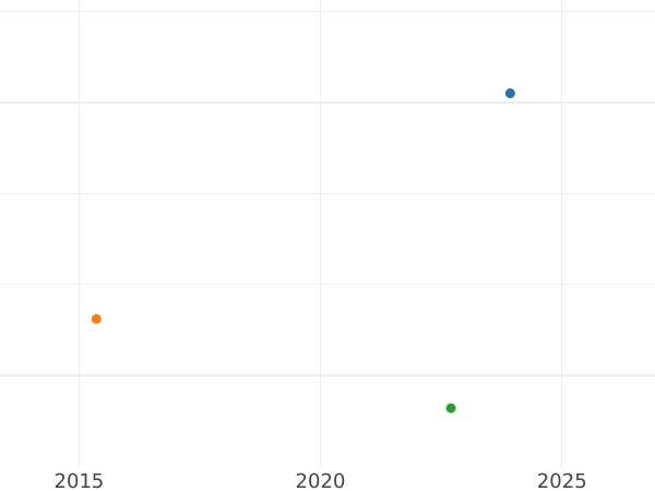 Wykres sprzedaży aukcyjnej 6 krajcarów 1847 - cena srebrnej monety - Bawaria, Ludwik I