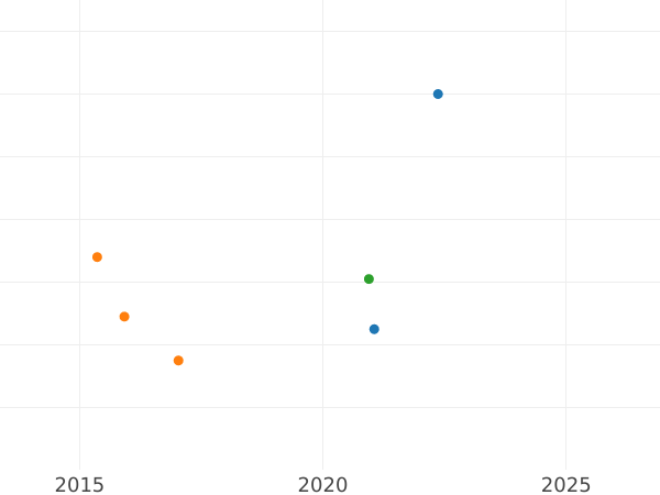 Auction sales chart 6 Kreuzer 1848 - Silver Coin Value - Bavaria, Ludwig I
