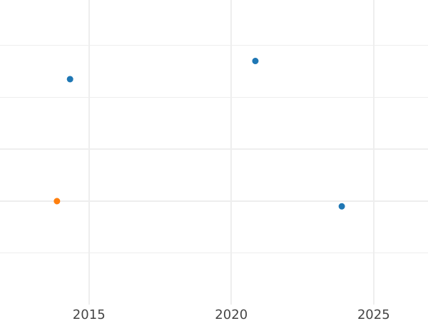 Auction sales chart 1/2 Gulden 1839 - Silver Coin Value - Bavaria, Ludwig I