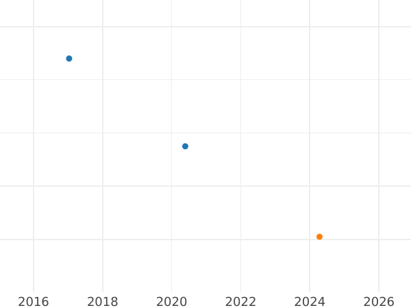 Auction sales chart 1/2 Gulden 1841 - Silver Coin Value - Bavaria, Ludwig I