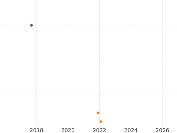 Auction sales chart 1/2 Gulden 1842 - Silver Coin Value - Bavaria, Ludwig I