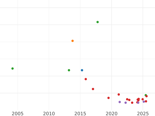 Auction sales chart 1/2 Gulden 1844 - Silver Coin Value - Bavaria, Ludwig I