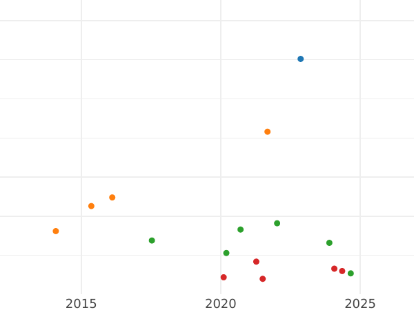 Auction sales chart 1/2 Gulden 1845 - Silver Coin Value - Bavaria, Ludwig I