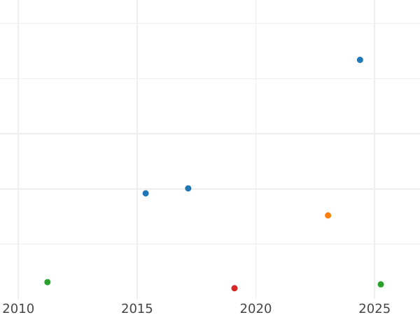 Auction sales chart 1/2 Gulden 1846 - Silver Coin Value - Bavaria, Ludwig I