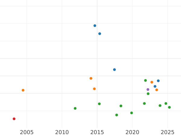 Auction sales chart Gulden 1837 - Silver Coin Value - Bavaria, Ludwig I