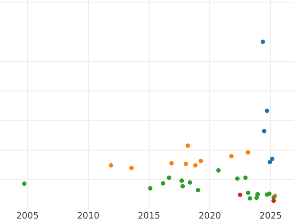 Auction sales chart Gulden 1838 - Silver Coin Value - Bavaria, Ludwig I