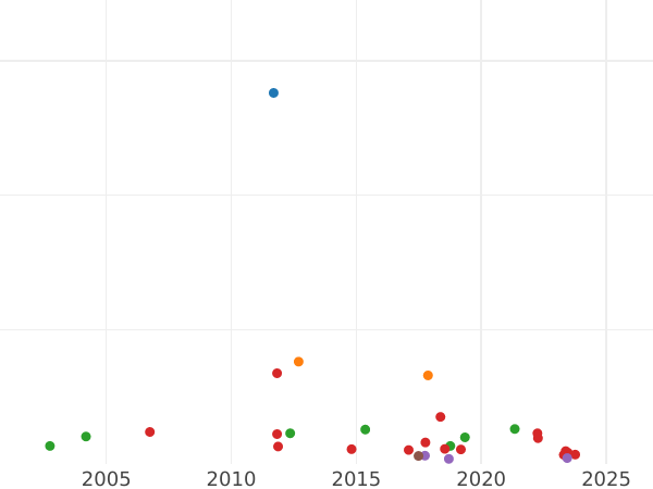 Auction sales chart Gulden 1839 - Silver Coin Value - Bavaria, Ludwig I