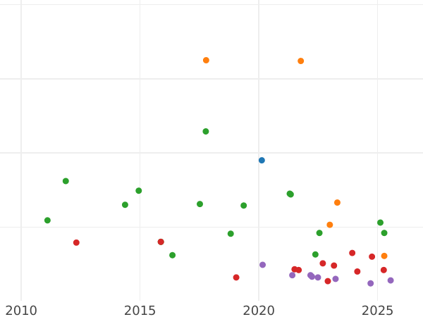 Auction sales chart Gulden 1840 - Silver Coin Value - Bavaria, Ludwig I