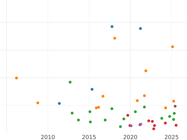 Auction sales chart Gulden 1841 - Silver Coin Value - Bavaria, Ludwig I