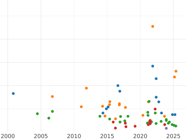 Auktionsverkaufs-Diagramm Gulden 1842 - Silbermünze Wert - Bayern, Ludwig I
