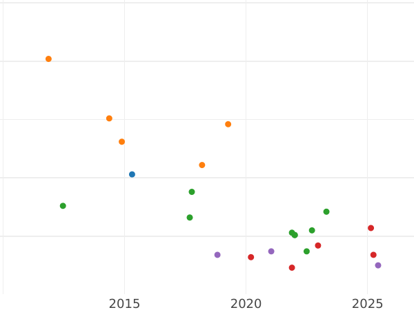Auction sales chart Gulden 1843 - Silver Coin Value - Bavaria, Ludwig I
