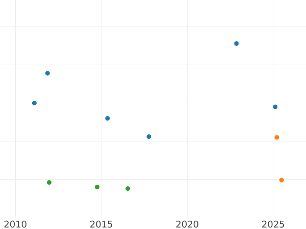 Auction sales chart Gulden 1845 - Silver Coin Value - Bavaria, Ludwig I