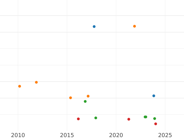 Auction sales chart Gulden 1846 - Silver Coin Value - Bavaria, Ludwig I