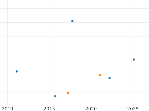 Auction sales chart Gulden 1847 - Silver Coin Value - Bavaria, Ludwig I