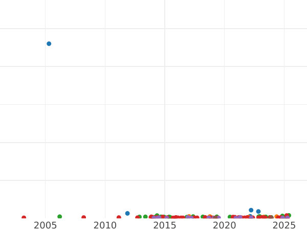 Auction sales chart 2 Gulden 1845 - Silver Coin Value - Bavaria, Ludwig I