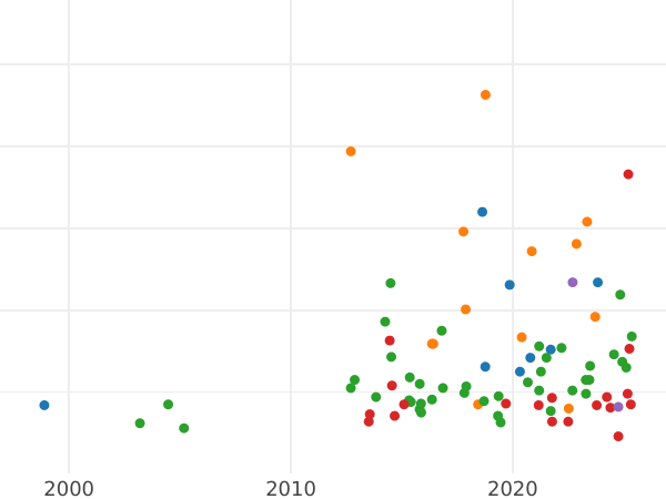 Auction sales chart 2 Gulden 1846 - Silver Coin Value - Bavaria, Ludwig I