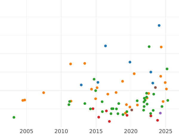 Auction sales chart 2 Gulden 1847 - Silver Coin Value - Bavaria, Ludwig I
