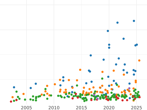 Auction sales chart Thaler 1829 "Commercial Treaty" - Silver Coin Value - Bavaria, Ludwig I