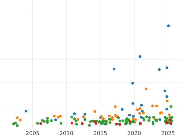 Auction sales chart Thaler 1834 "Monument to the Wittelsbachs" - Silver Coin Value - Bavaria, Ludwig I