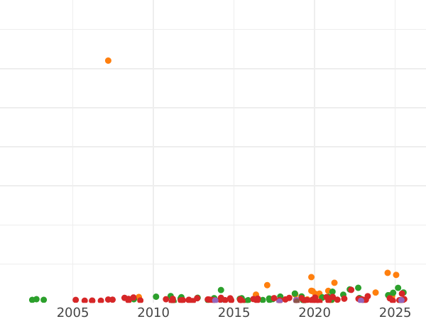 Auction sales chart Thaler 1835 "Customs Union" - Silver Coin Value - Bavaria, Ludwig I
