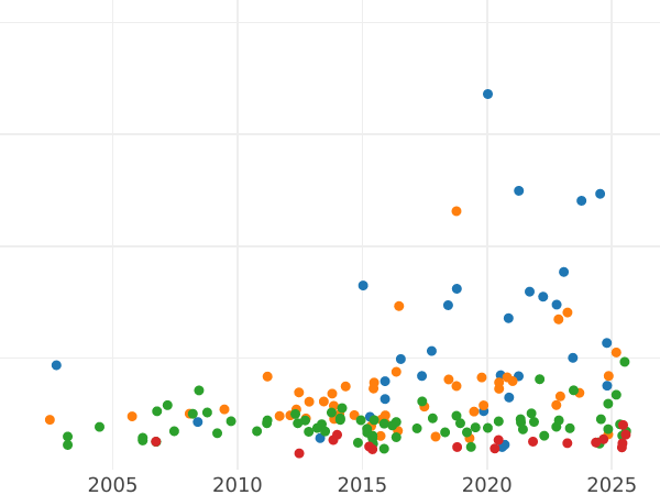 Auction sales chart Thaler 1835 "Mortgage Bank" - Silver Coin Value - Bavaria, Ludwig I