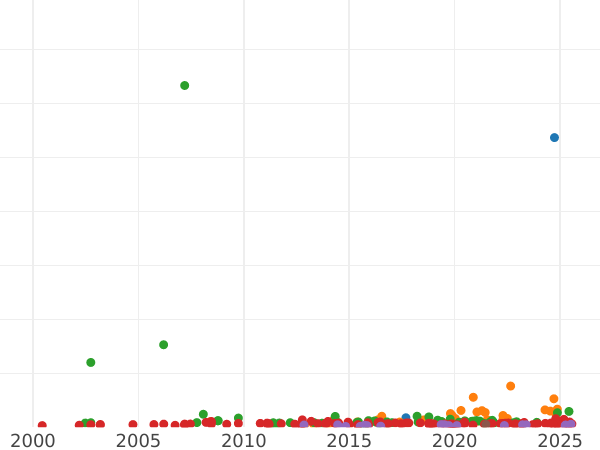 Gráfico de ventas en subastas Tálero 1827 "Unión Aduanera de Alemania" - valor de la moneda de plata - Baviera, Luis I