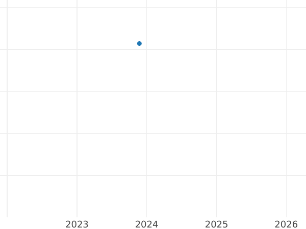 Auction sales chart Thaler 1825 - Silver Coin Value - Bavaria, Ludwig I