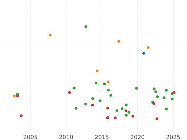 Auction sales chart Thaler 1826 - Silver Coin Value - Bavaria, Ludwig I