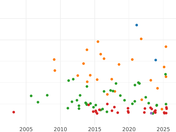 График аукционных продаж Талер 1828 года - цена серебряной монеты - Бавария, Людвиг I