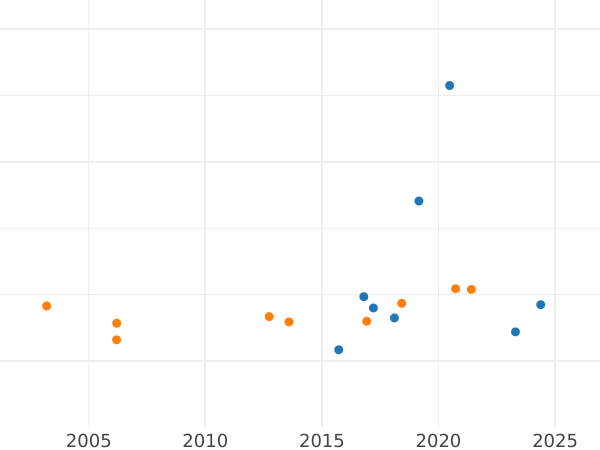Auction sales chart Thaler 1829 - Silver Coin Value - Bavaria, Ludwig I