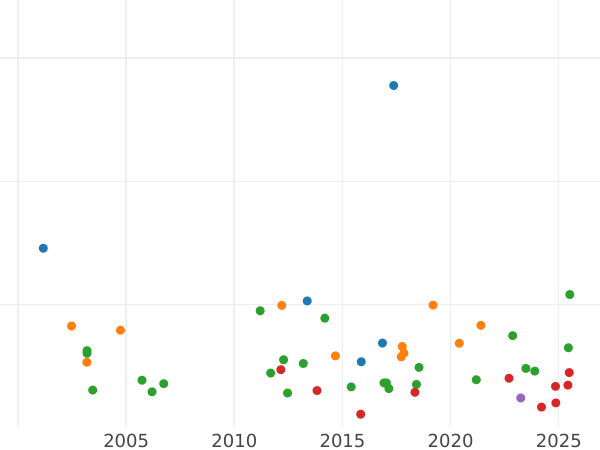 Auction sales chart Thaler 1830 - Silver Coin Value - Bavaria, Ludwig I