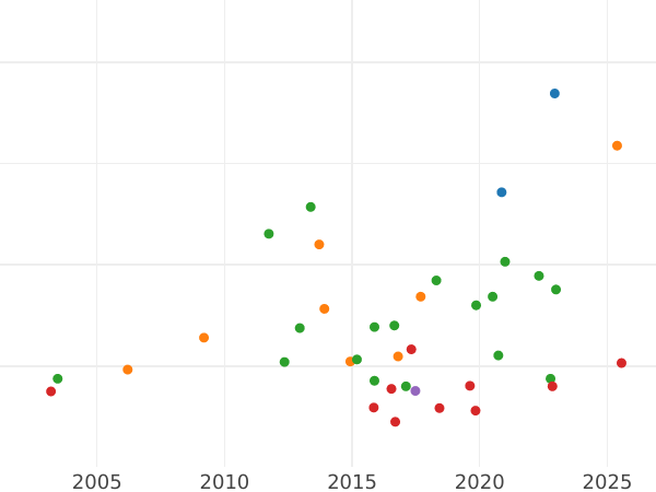 Auction sales chart Thaler 1831 - Silver Coin Value - Bavaria, Ludwig I