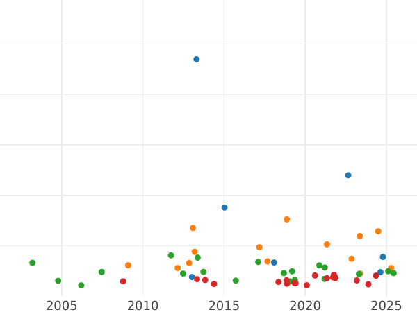 Auction sales chart Thaler 1832 - Silver Coin Value - Bavaria, Ludwig I