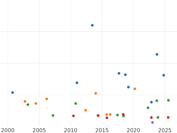 Auction sales chart Thaler 1833 - Silver Coin Value - Bavaria, Ludwig I