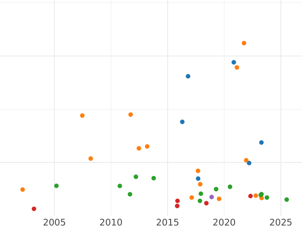 Auction sales chart Thaler 1834 - Silver Coin Value - Bavaria, Ludwig I