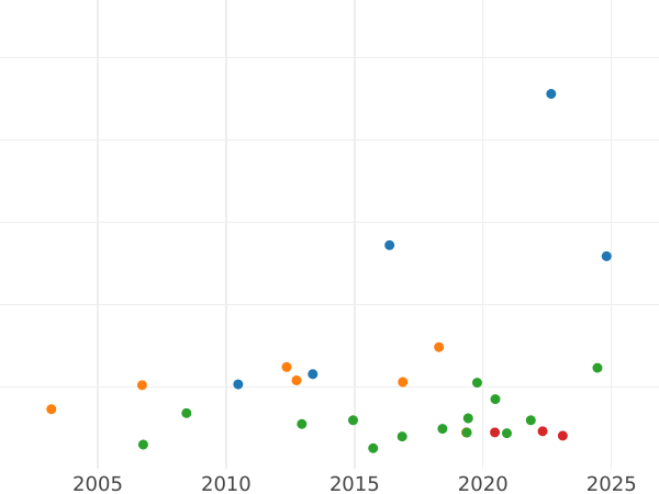 Auction sales chart Thaler 1835 - Silver Coin Value - Bavaria, Ludwig I