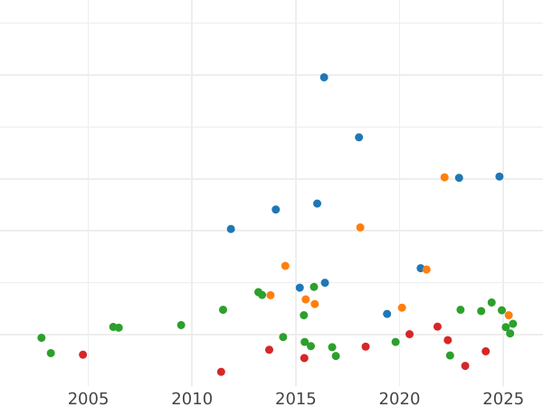 Wykres sprzedaży aukcyjnej Talar 1836 - cena srebrnej monety - Bawaria, Ludwik I