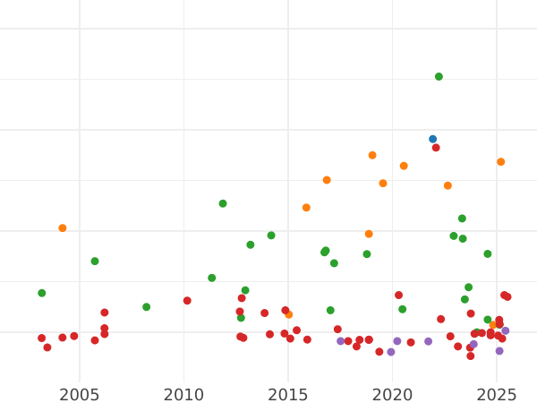 График аукционных продаж Талер 1837 года - цена серебряной монеты - Бавария, Людвиг I