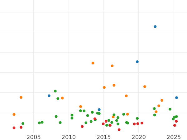 Wykres sprzedaży aukcyjnej Dwutalar 1839 - cena srebrnej monety - Bawaria, Ludwik I