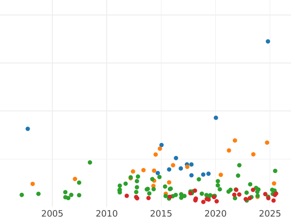 Wykres sprzedaży aukcyjnej Dwutalar 1840 - cena srebrnej monety - Bawaria, Ludwik I